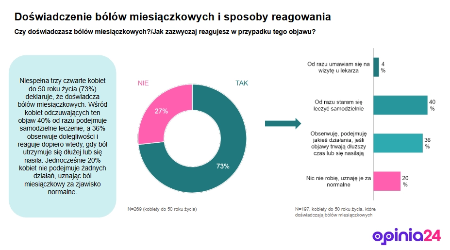Badanie: Doświadczenie b&oacute;l&oacute;w miesiączkowych przez kobiety