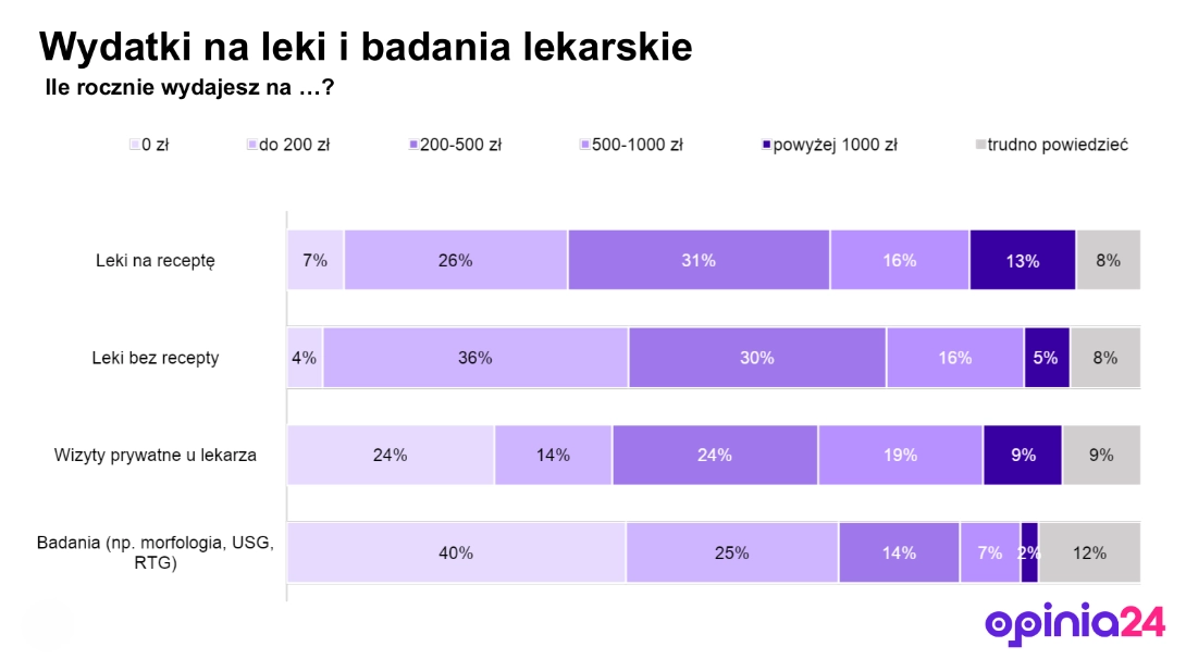 Wydatki Polaków na zdrowie - badanie Erecept.pl