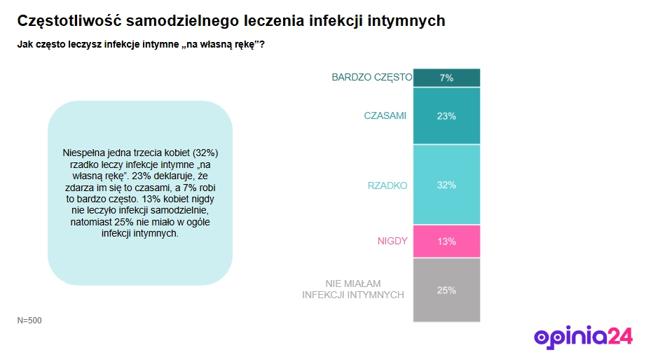 Samodzielne leczenie infekcji intymnych - badanie