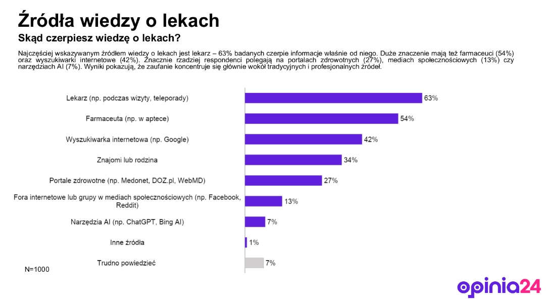 Źródła wiedzy o lekach - badanie Erecept.pl Źródła wiedzy o lekach - badanie Erecept.pl