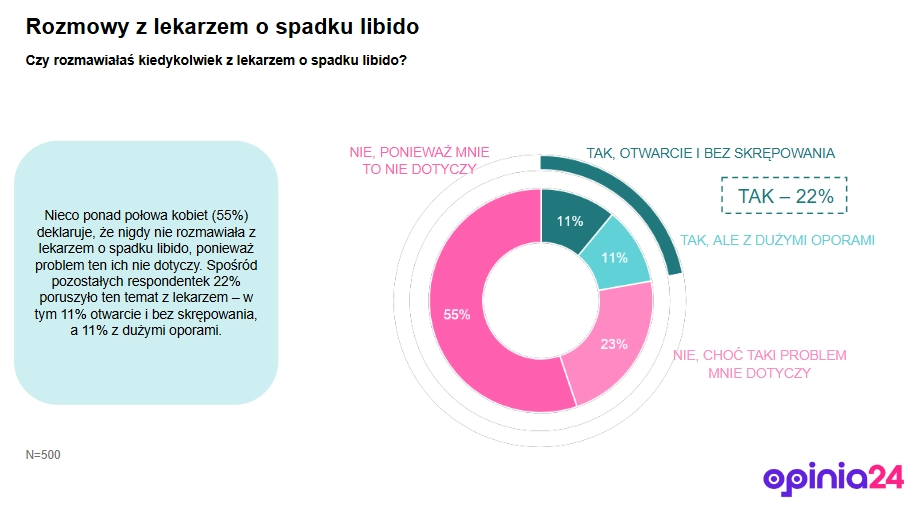 Rozmowy z lekarzem o spadku libido - badanie ZdrowJej.pl
