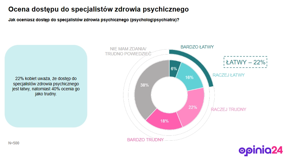Ocena dostępu do specjalist&oacute;w zdrowia psychicznego - badanie ZdrowJej.pl