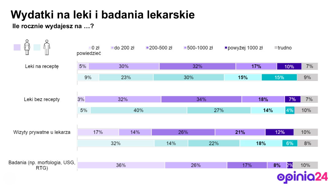 Wydatki na zdrowie Polaków z podziałem na płeć - Erecept.pl badanie