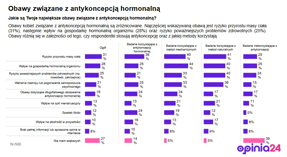 Obawy przed antykoncepcją hormonalną - badanie ZdrowJej.pl