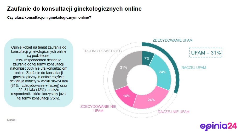 Zaufanie do ginekologa online - badanie ZdrowJej.pl