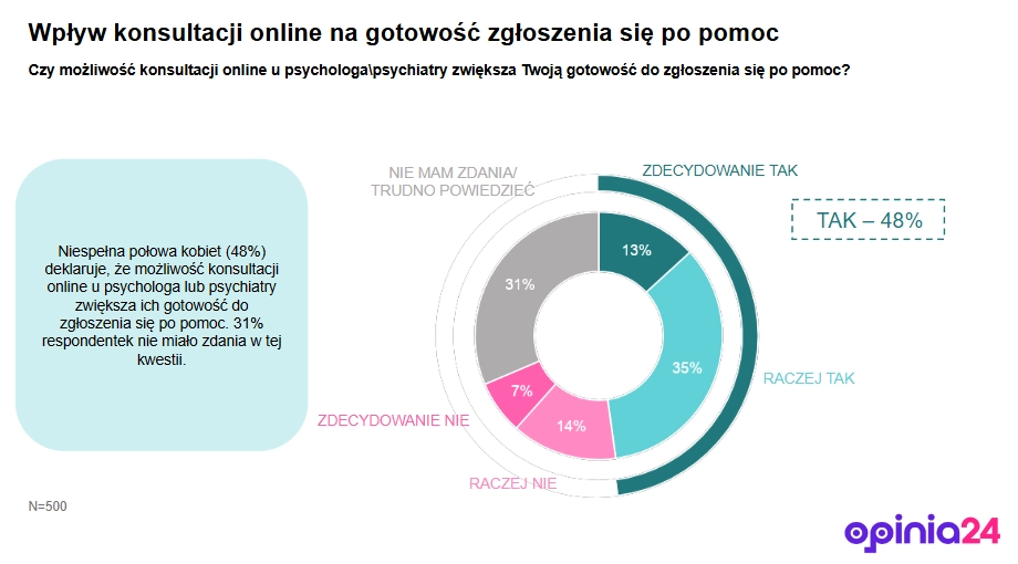Wpływ konsultacji online w sięganiu po pomoc - badanie ZdrowJej.pl