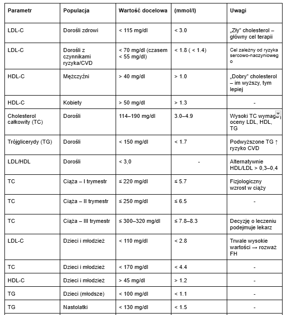 Tabela - jak czytać lipidogram? ERECEPT.PL